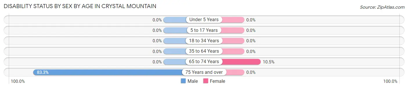 Disability Status by Sex by Age in Crystal Mountain