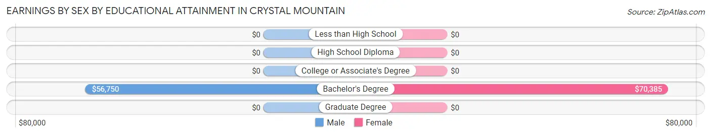Earnings by Sex by Educational Attainment in Crystal Mountain
