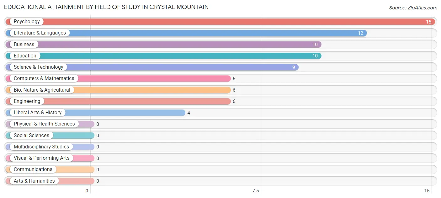 Educational Attainment by Field of Study in Crystal Mountain