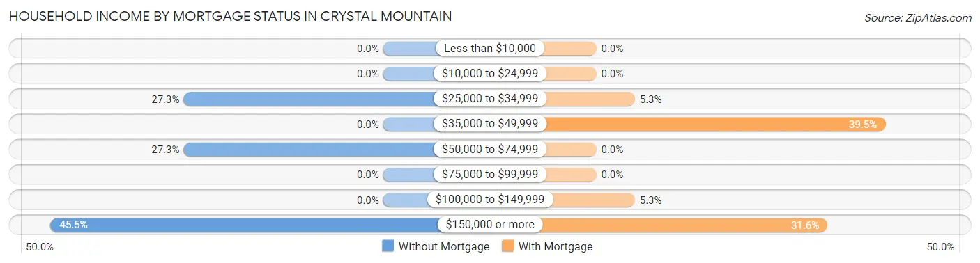 Household Income by Mortgage Status in Crystal Mountain
