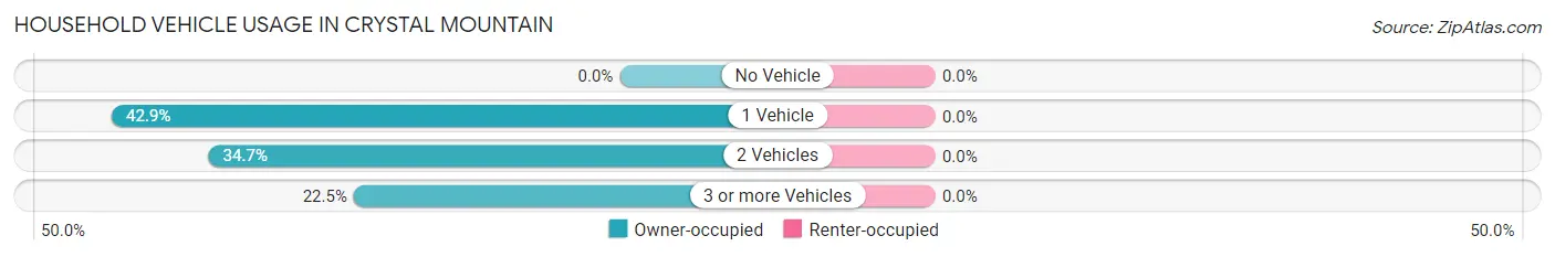 Household Vehicle Usage in Crystal Mountain