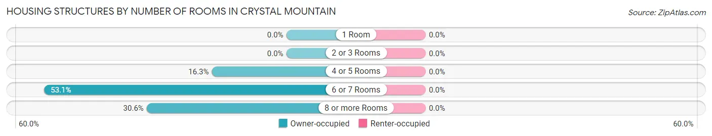 Housing Structures by Number of Rooms in Crystal Mountain