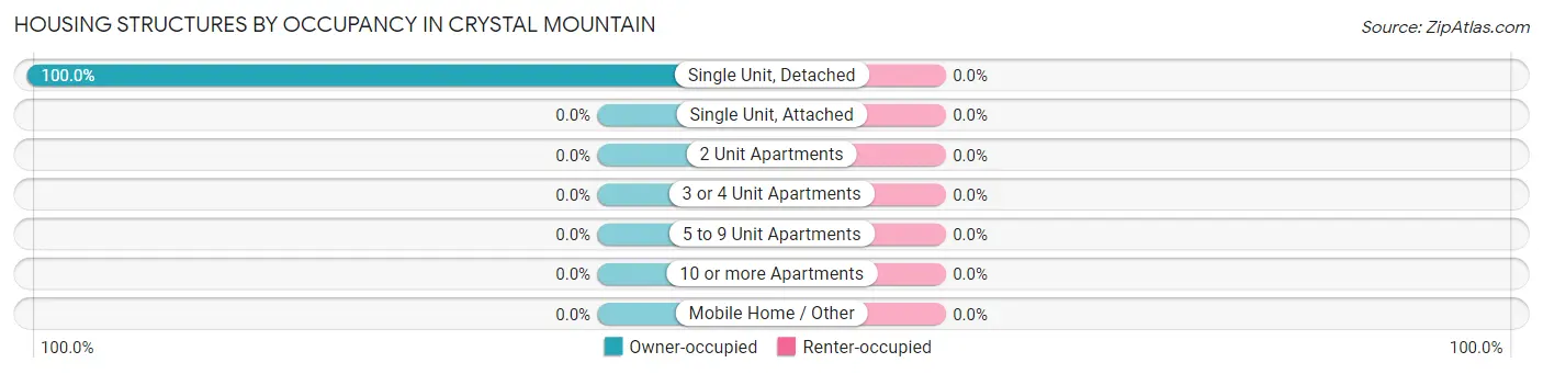 Housing Structures by Occupancy in Crystal Mountain
