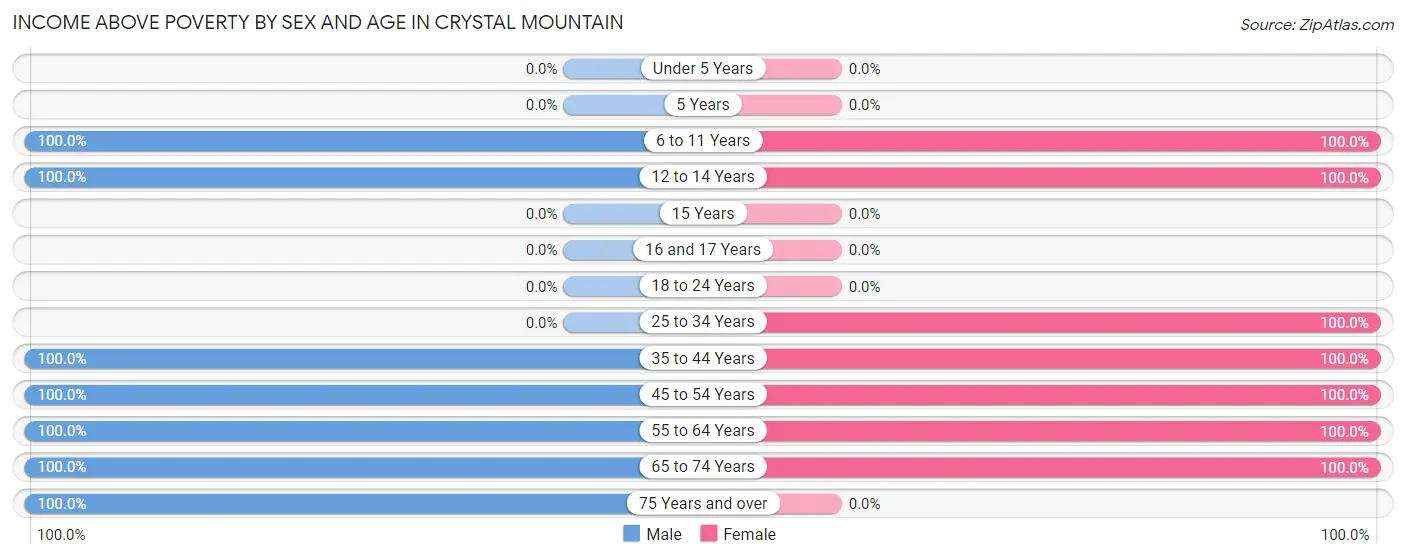 Income Above Poverty by Sex and Age in Crystal Mountain