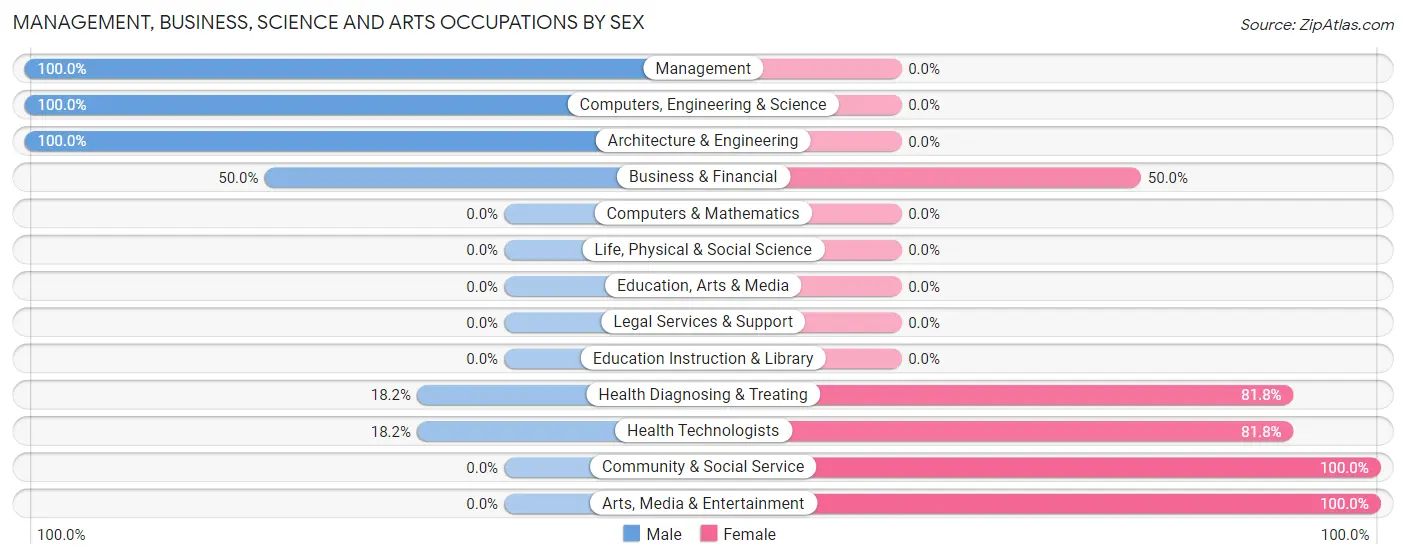 Management, Business, Science and Arts Occupations by Sex in Crystal Mountain