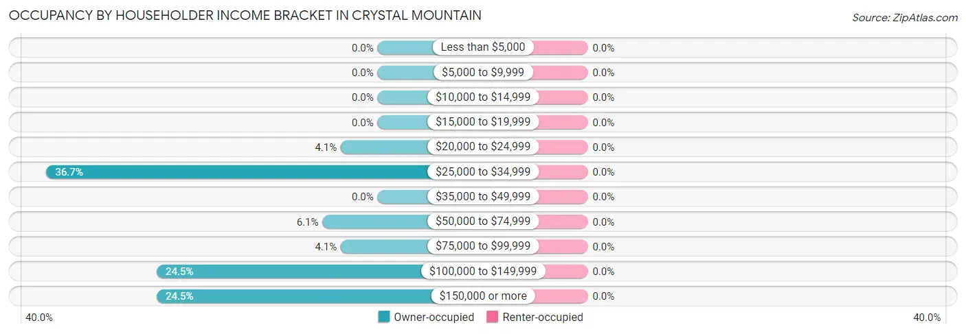 Occupancy by Householder Income Bracket in Crystal Mountain