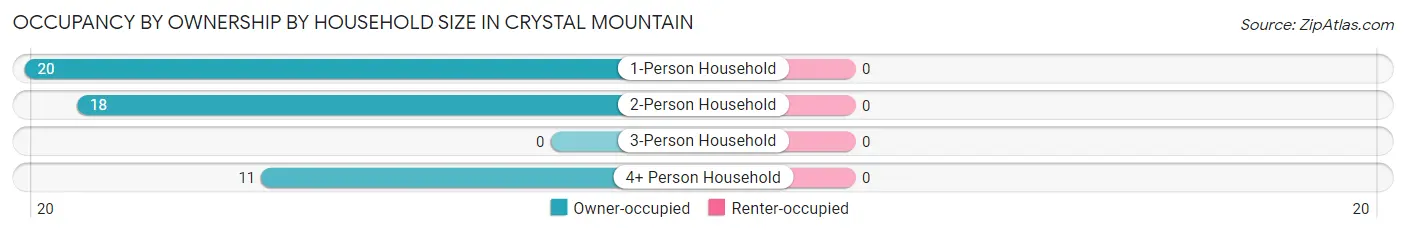 Occupancy by Ownership by Household Size in Crystal Mountain