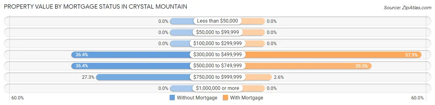 Property Value by Mortgage Status in Crystal Mountain