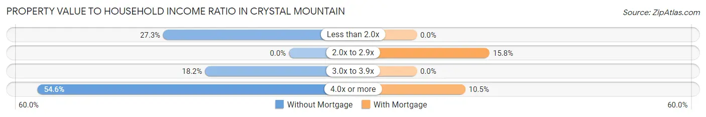 Property Value to Household Income Ratio in Crystal Mountain