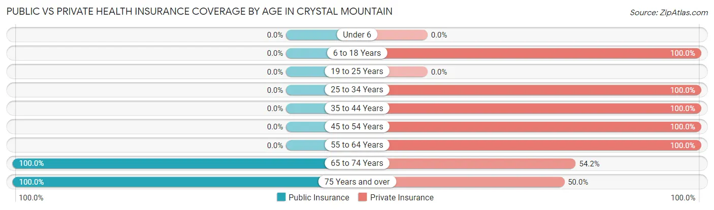 Public vs Private Health Insurance Coverage by Age in Crystal Mountain