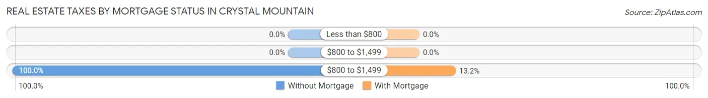 Real Estate Taxes by Mortgage Status in Crystal Mountain