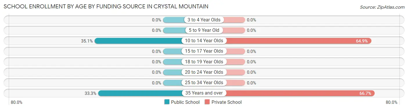 School Enrollment by Age by Funding Source in Crystal Mountain