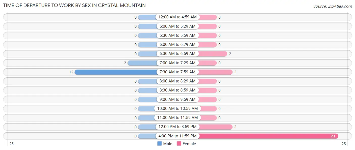 Time of Departure to Work by Sex in Crystal Mountain