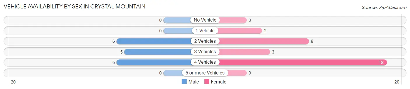 Vehicle Availability by Sex in Crystal Mountain