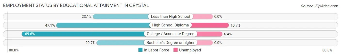 Employment Status by Educational Attainment in Crystal