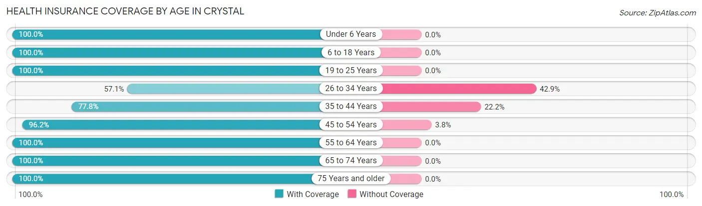 Health Insurance Coverage by Age in Crystal