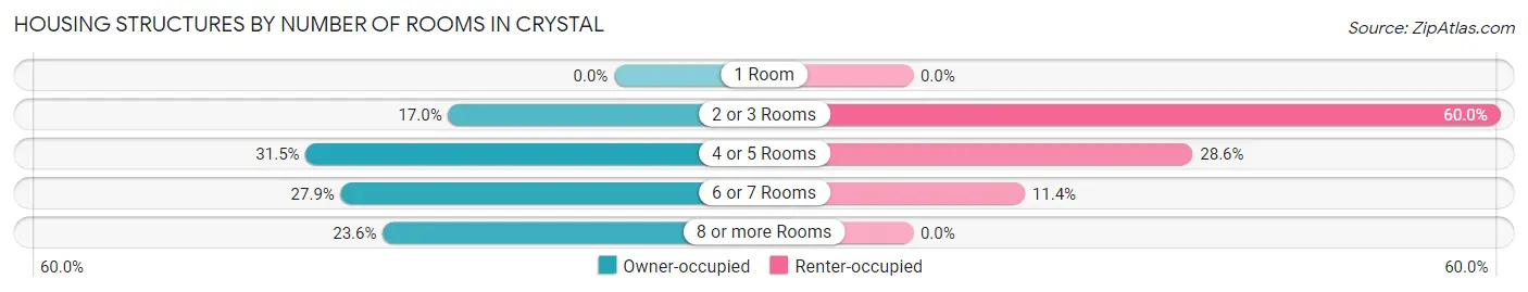 Housing Structures by Number of Rooms in Crystal