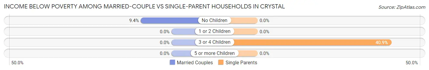 Income Below Poverty Among Married-Couple vs Single-Parent Households in Crystal