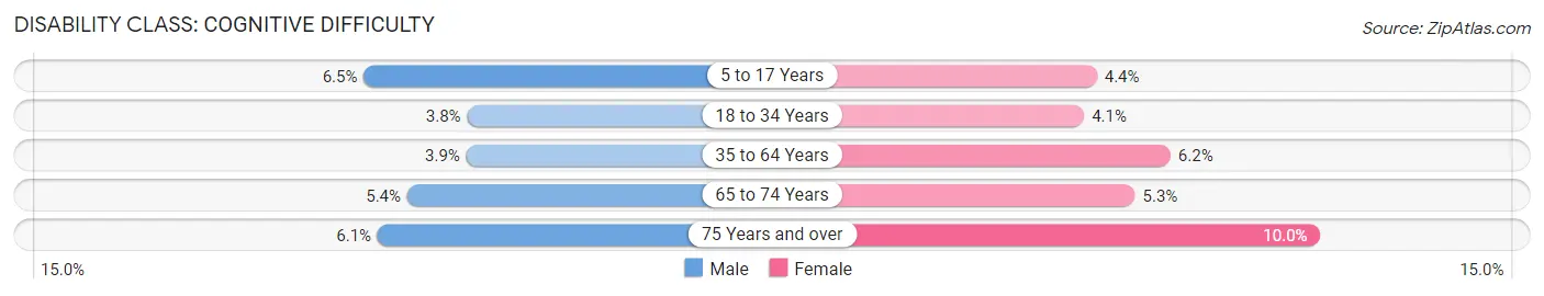 Disability in Cutlerville: <span>Cognitive Difficulty</span>