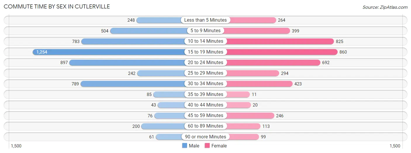 Commute Time by Sex in Cutlerville