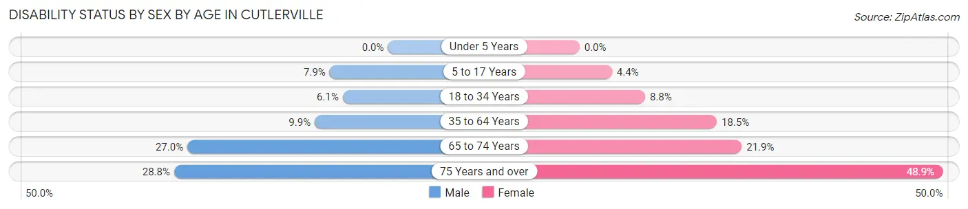 Disability Status by Sex by Age in Cutlerville