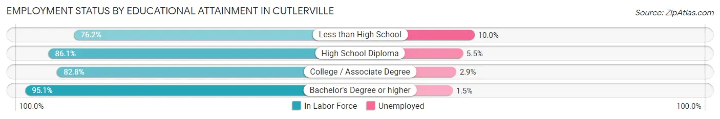 Employment Status by Educational Attainment in Cutlerville