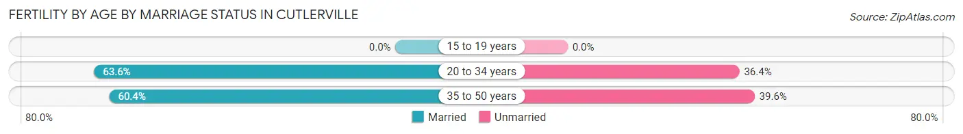 Female Fertility by Age by Marriage Status in Cutlerville