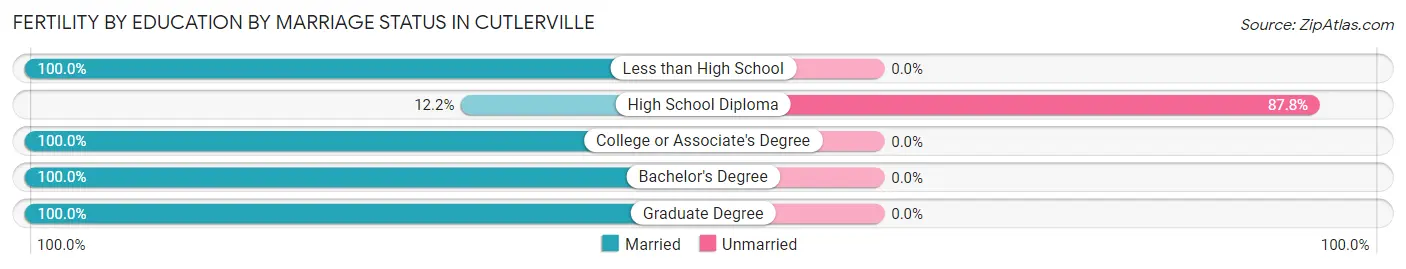 Female Fertility by Education by Marriage Status in Cutlerville