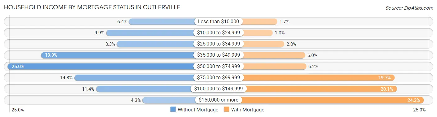 Household Income by Mortgage Status in Cutlerville