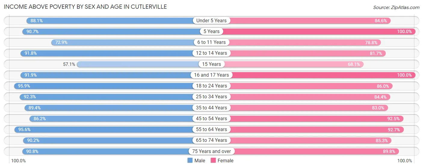Income Above Poverty by Sex and Age in Cutlerville