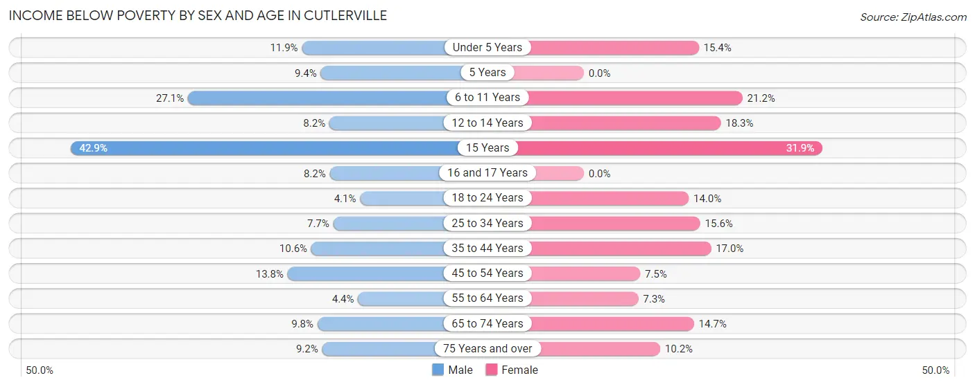 Income Below Poverty by Sex and Age in Cutlerville