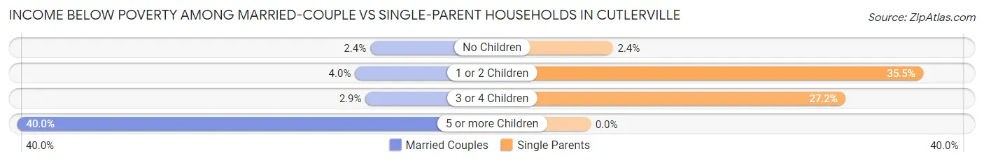 Income Below Poverty Among Married-Couple vs Single-Parent Households in Cutlerville
