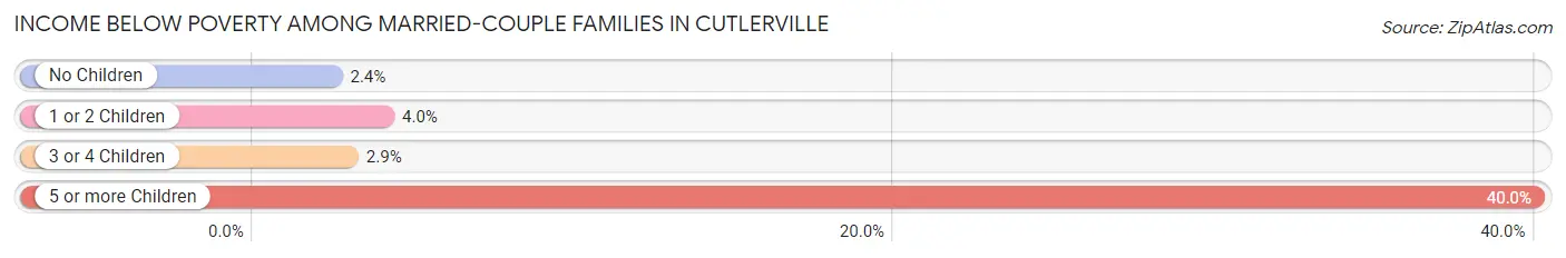 Income Below Poverty Among Married-Couple Families in Cutlerville