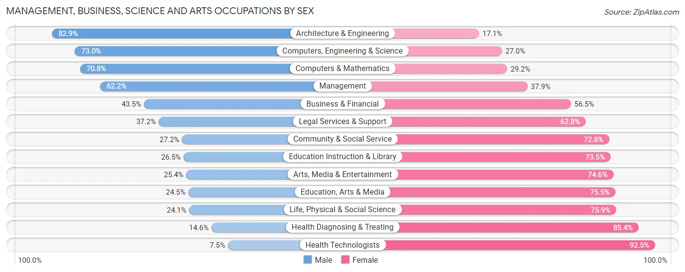 Management, Business, Science and Arts Occupations by Sex in Cutlerville