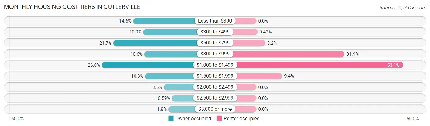 Monthly Housing Cost Tiers in Cutlerville