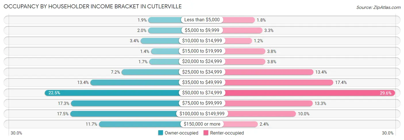 Occupancy by Householder Income Bracket in Cutlerville