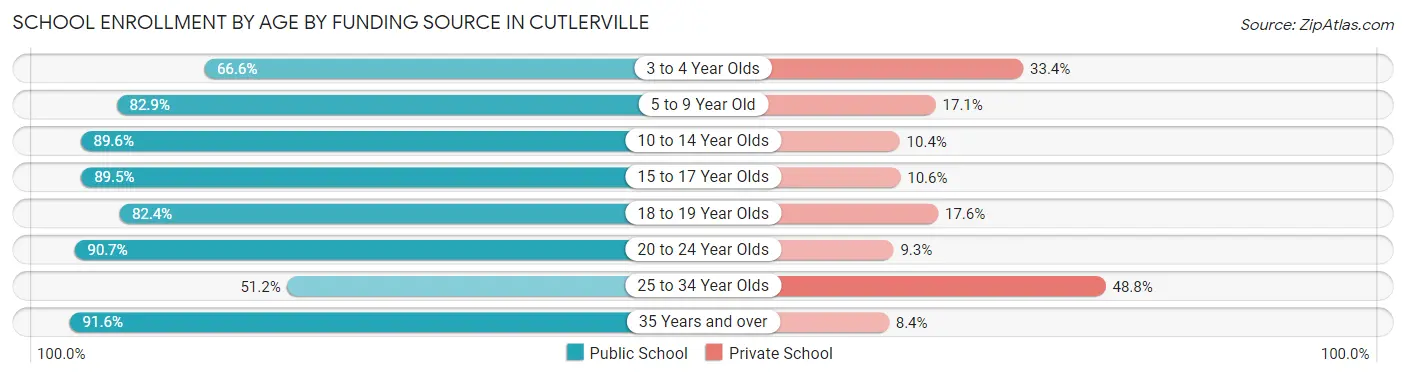 School Enrollment by Age by Funding Source in Cutlerville