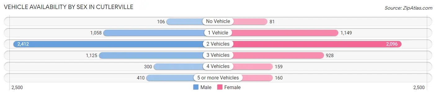 Vehicle Availability by Sex in Cutlerville