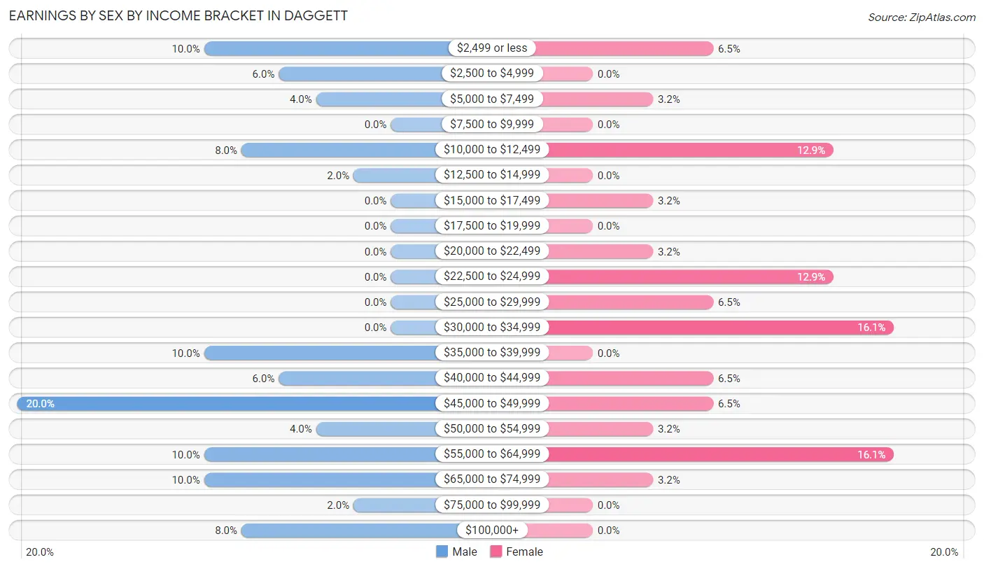 Earnings by Sex by Income Bracket in Daggett