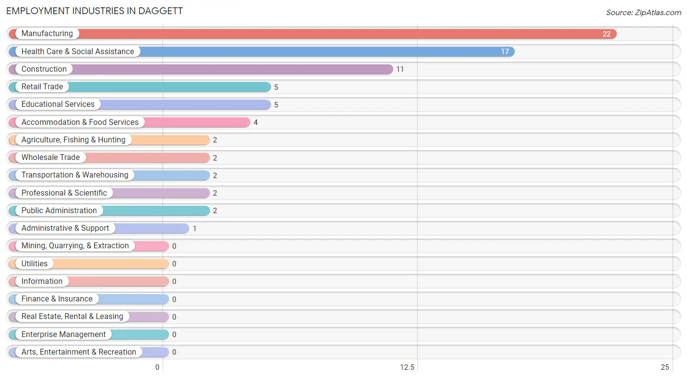 Employment Industries in Daggett