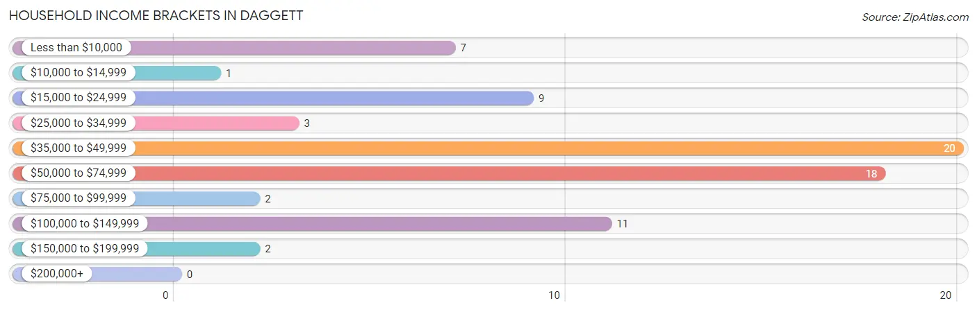 Household Income Brackets in Daggett