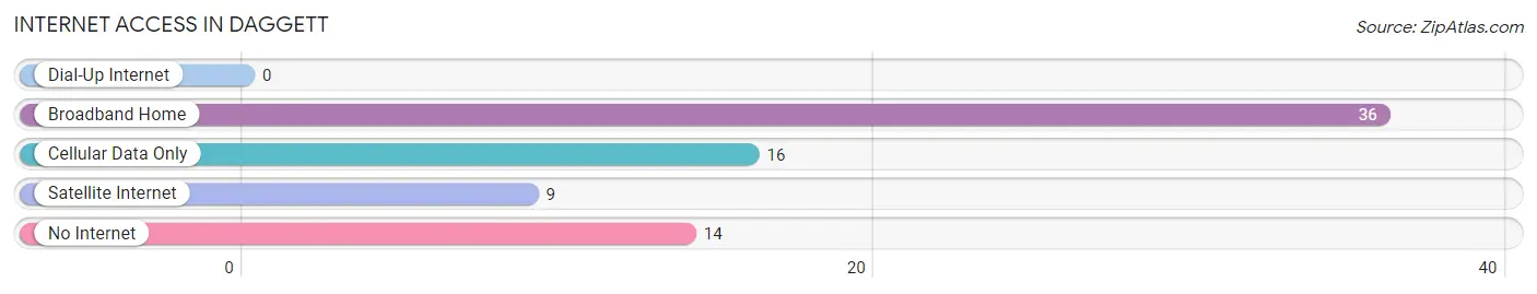 Internet Access in Daggett