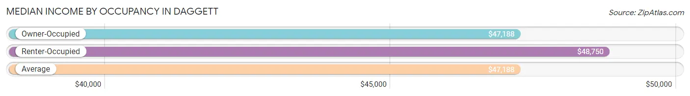 Median Income by Occupancy in Daggett