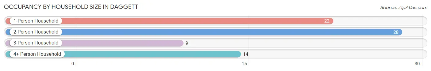 Occupancy by Household Size in Daggett