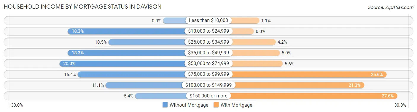 Household Income by Mortgage Status in Davison