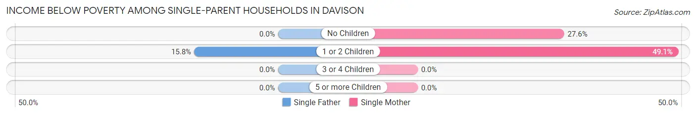 Income Below Poverty Among Single-Parent Households in Davison