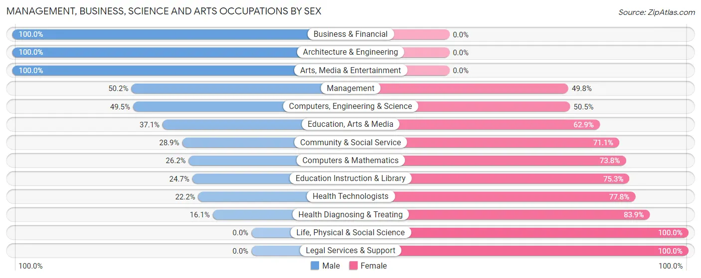 Management, Business, Science and Arts Occupations by Sex in Davison