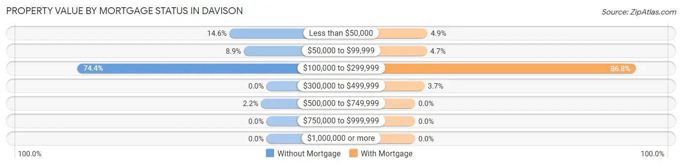 Property Value by Mortgage Status in Davison