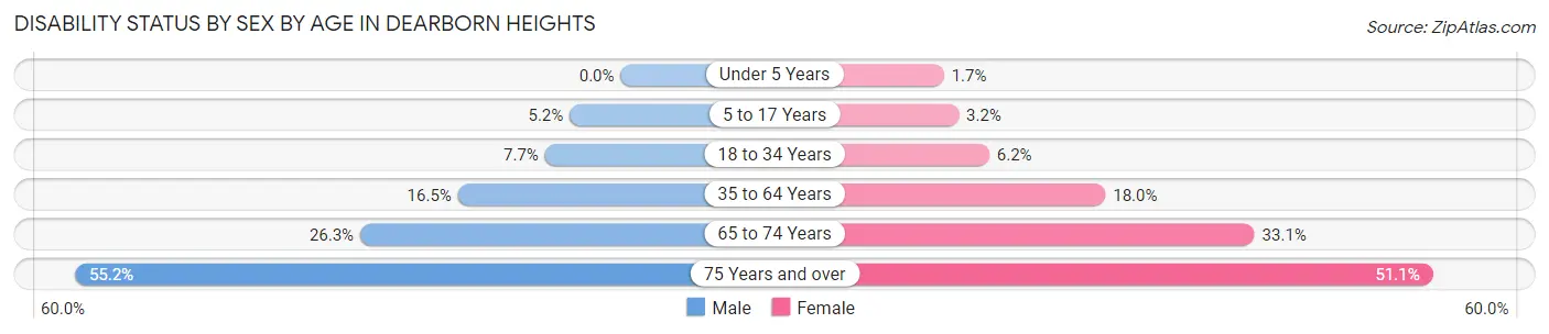 Disability Status by Sex by Age in Dearborn Heights