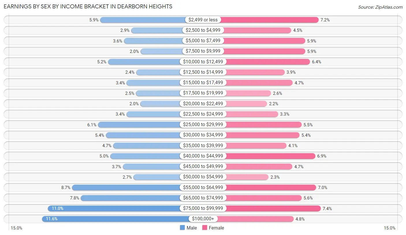 Earnings by Sex by Income Bracket in Dearborn Heights